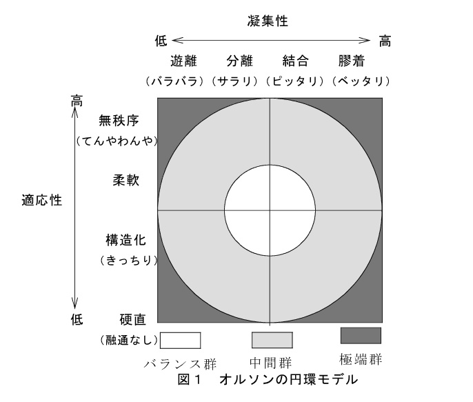 しつけ糸とオルソンの円環モデル: Tomoya's Laboratory Blog